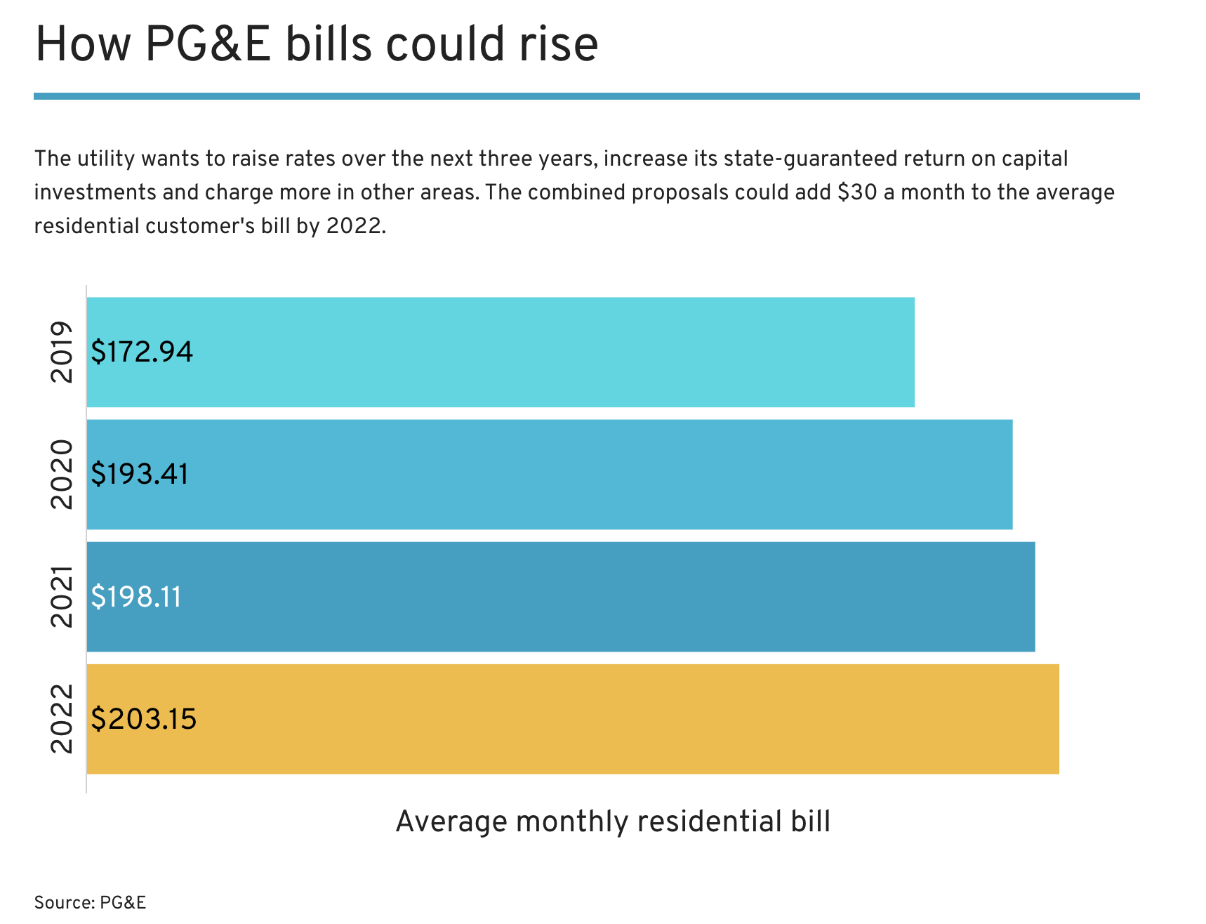 how much could PG&E bills rise? 